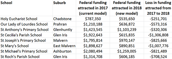 Image 1 - Melbourne electorate Higgins, funding table.